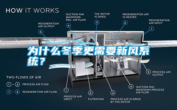 為什么冬季更需要新風(fēng)系統(tǒng)？