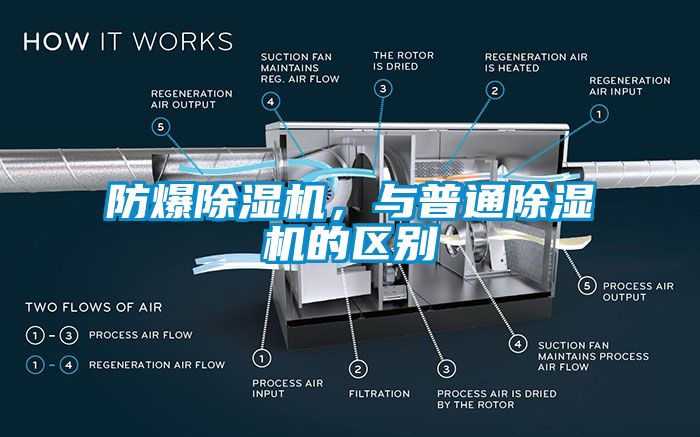 防爆除濕機，與普通除濕機的區(qū)別