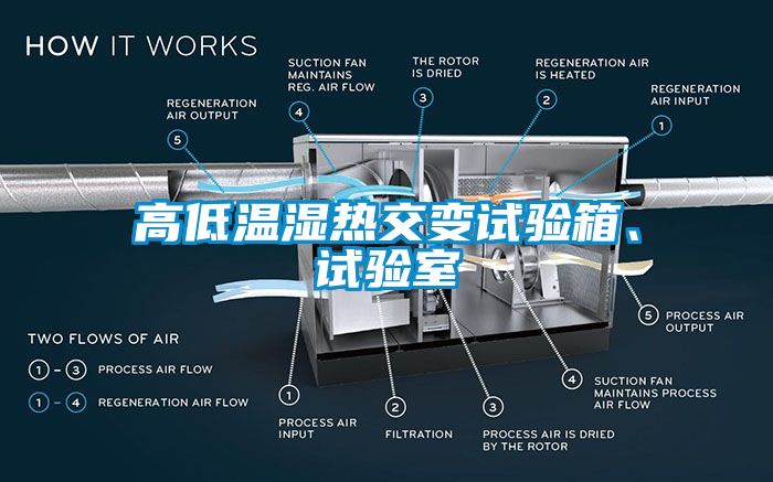 高低溫濕熱交變試驗箱、試驗室